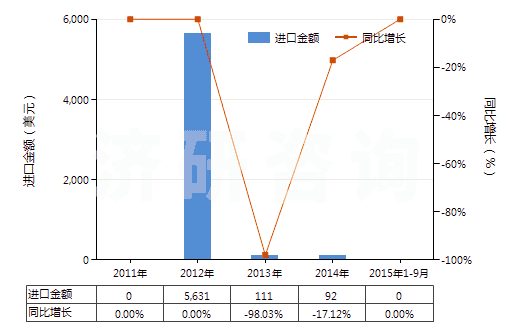 2011-2015年9月中國呋喃酚(HS29329910)進(jìn)口總額及增速統(tǒng)計(jì) 2011-2015年9月中國呋喃酚(HS29329910)進(jìn)口總額及增速統(tǒng)計(jì)